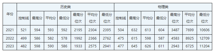 湖南考生多少分能进华北电力大学？含2021-2023年最低录取分数线