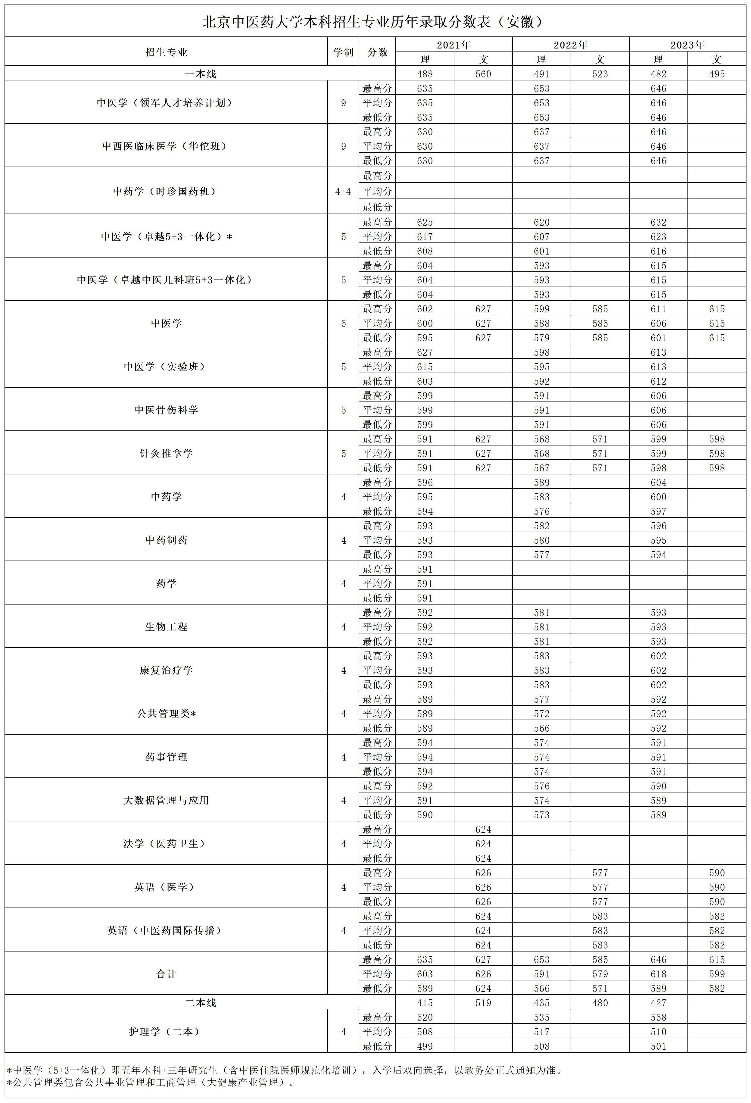 安徽考生多少分能上北京中医药大学？附2021-2023年最低录取分数线