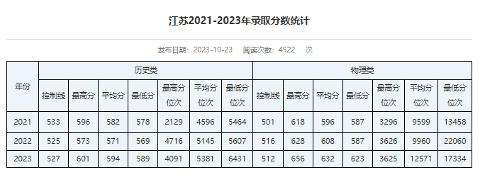 江苏考生多少分能进华北电力大学？含2021-2023年最低录取分数线