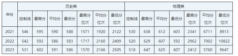 福建考生多少分能上华北电力大学？含2021-2023年最低录取分数线