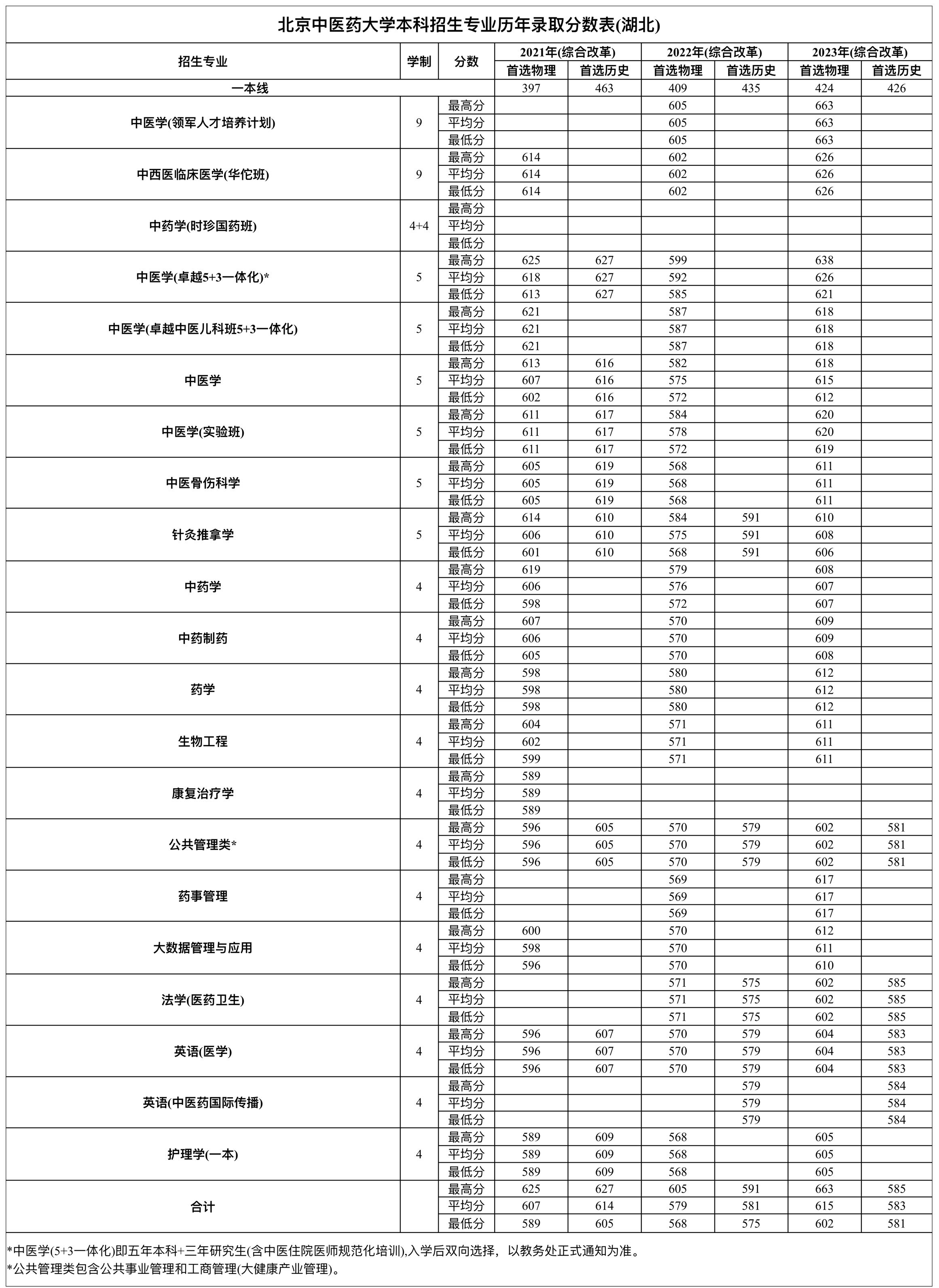 湖北考生多少分能上北京中医药大学？附2021-2023年最低录取分数线