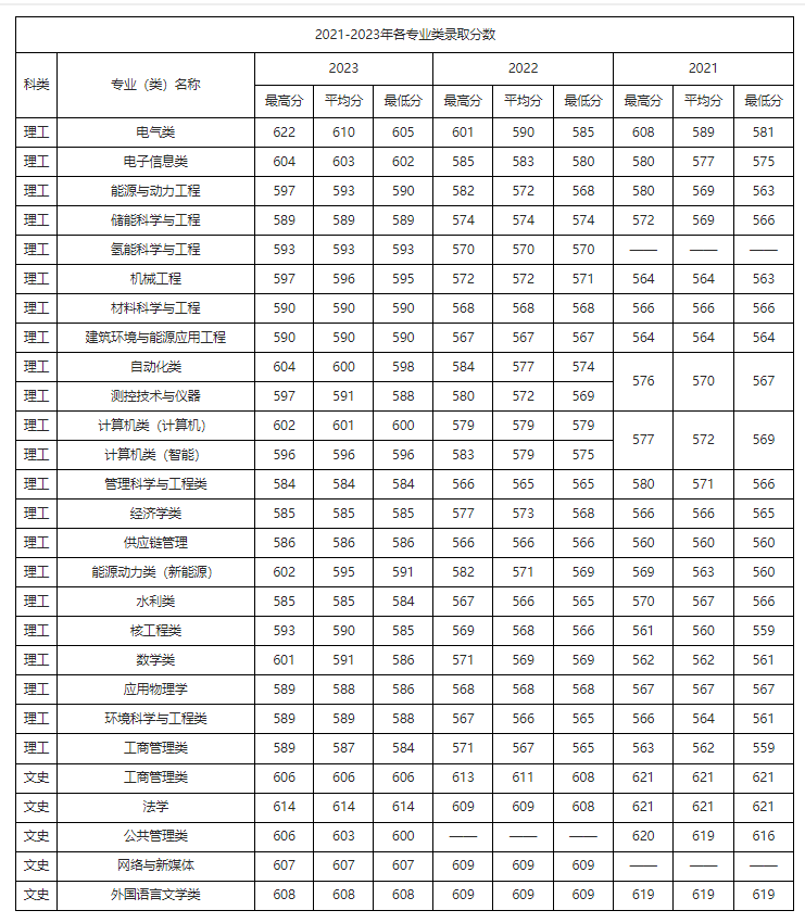 贵州考生多少分能上华北电力大学？含2021-2023年最低录取分数线