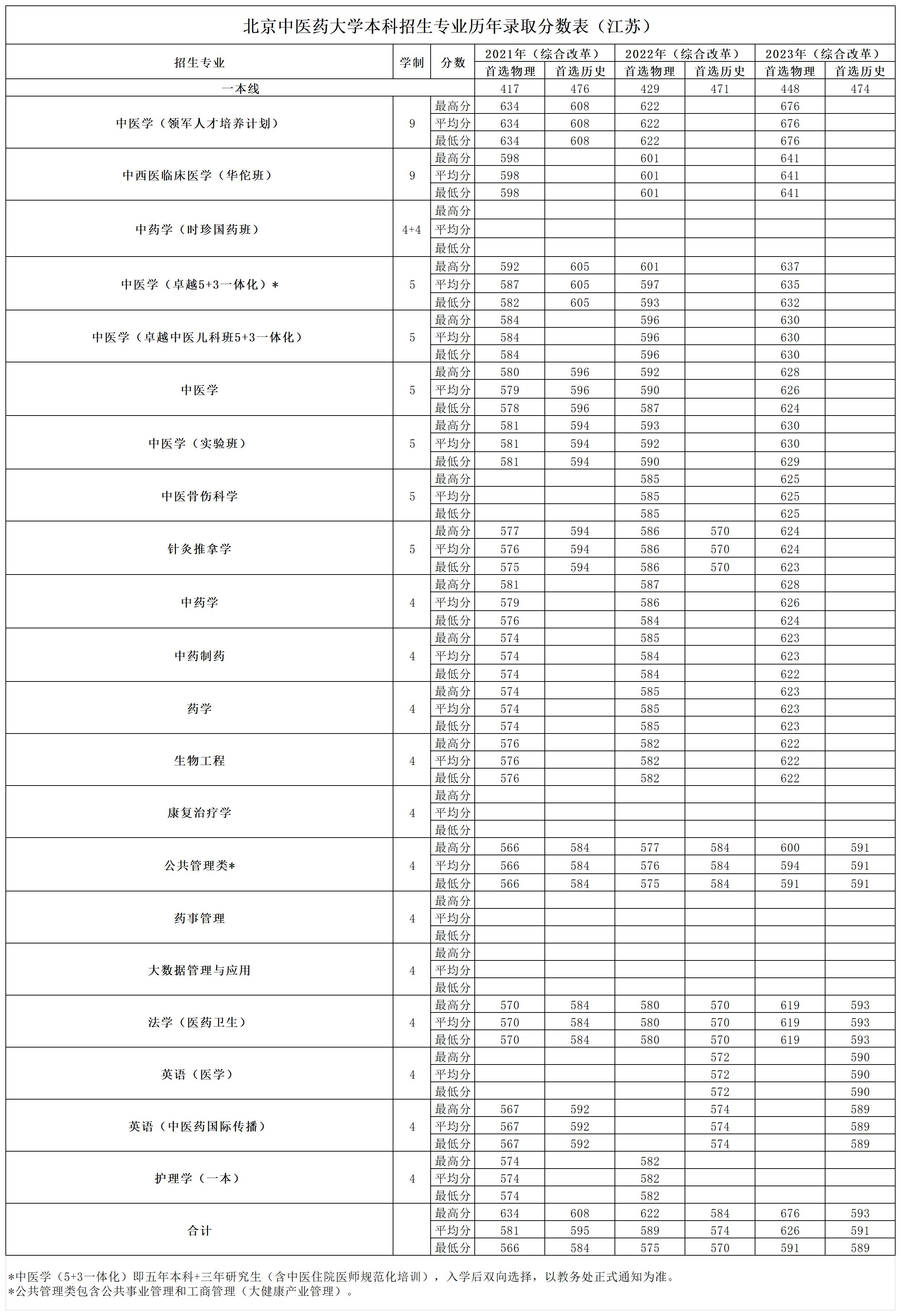 江苏考生多少分能上北京中医药大学？附2021-2023年最低录取分数线