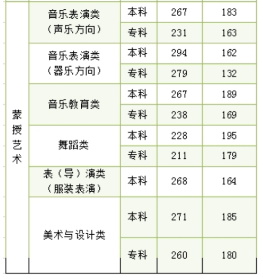 2024年内蒙古自治区普通高考录取控制分数线出炉