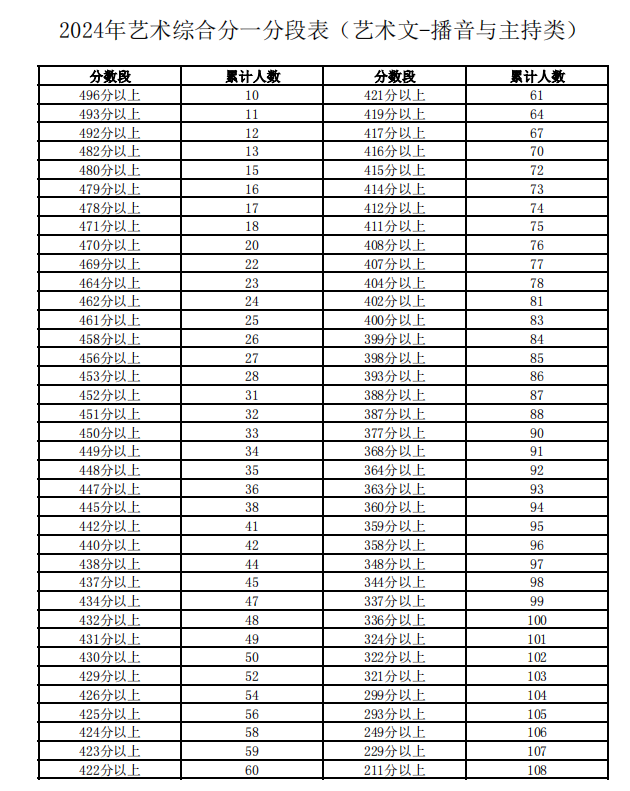 宁夏2024年艺术综合分一分一段表出炉（艺术文-播音与主持类）