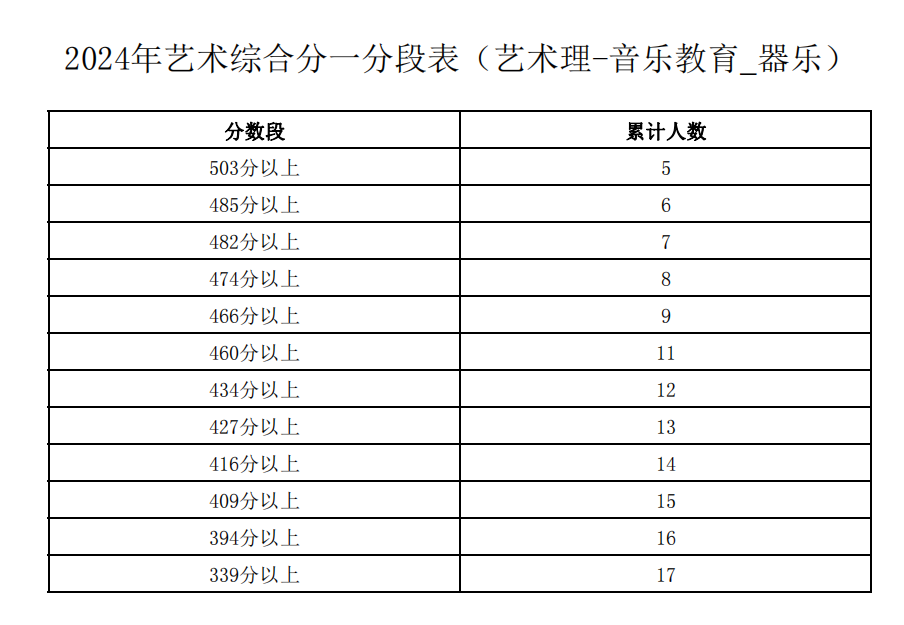 宁夏2024年艺术综合分一分一段表出炉（艺术理-音乐教育-器乐）