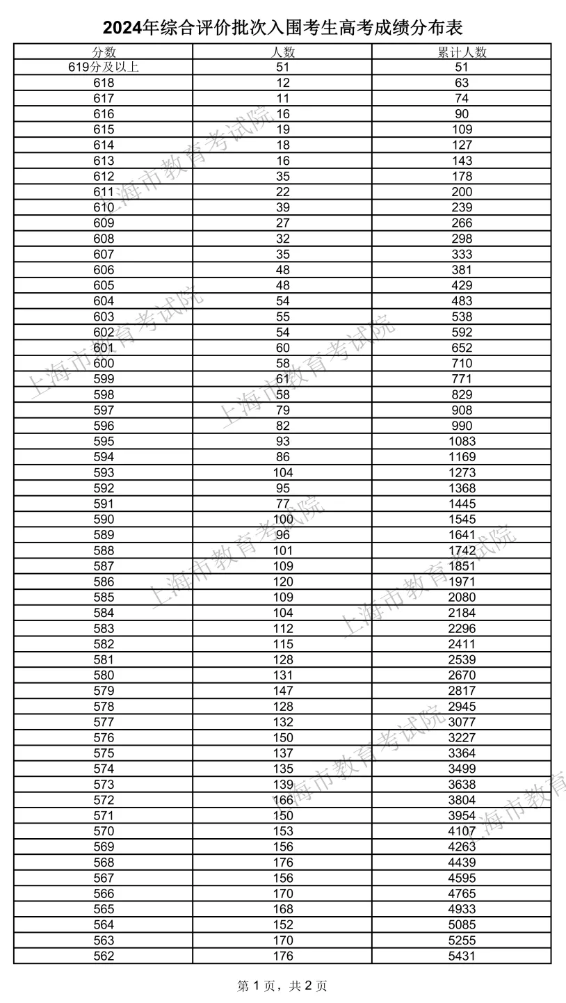 上海2024年综合评价入围考生成绩分布情况！14870人入围