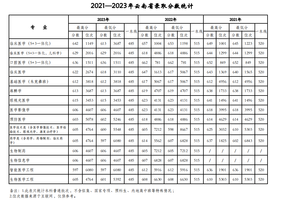 天津医科大学2021-2023年在云南各专业录取分数线一览