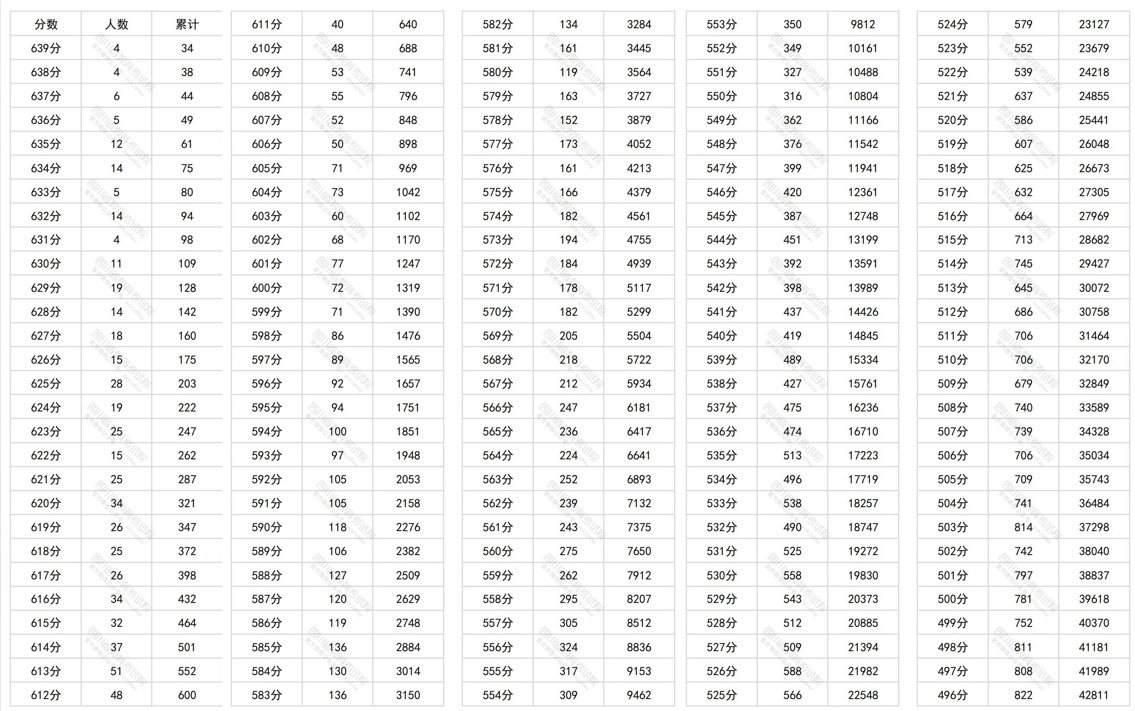 20373人达到一本线！四川2024年高考文科成绩一分一段统计表出炉