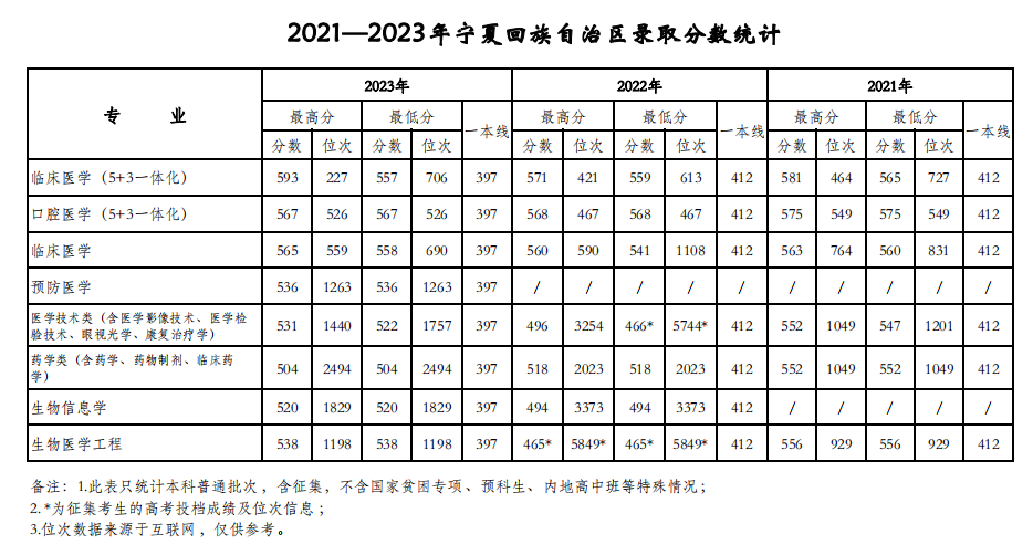 天津医科大学2021-2023年在宁夏各专业录取分数线一览