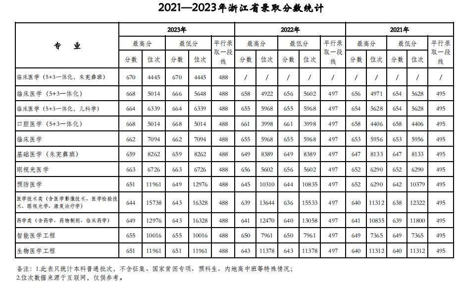 天津医科大学2021-2023年在浙江各专业录取分数线一览