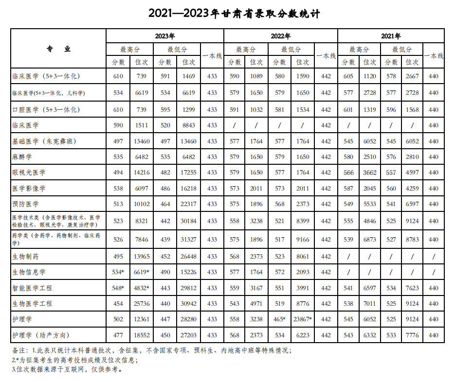 天津医科大学2021-2023年在甘肃各专业录取分数线一览