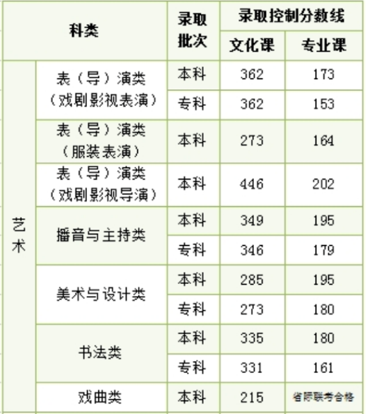 2024年内蒙古自治区普通高考录取控制分数线出炉