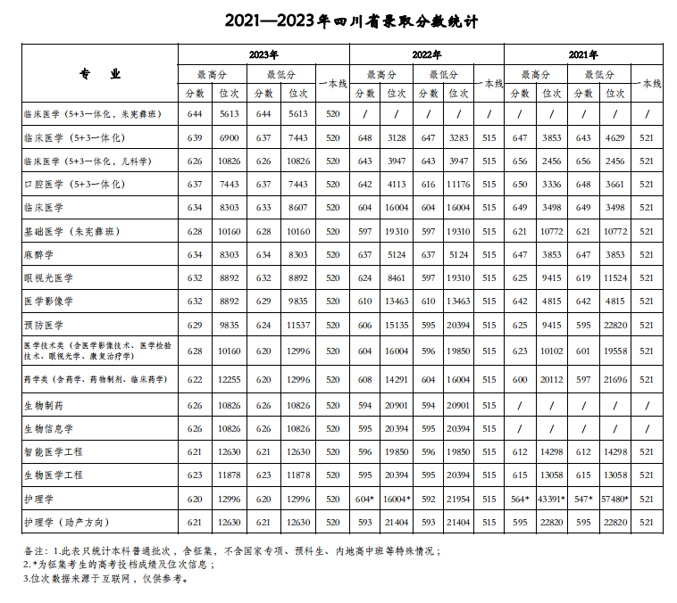 天津医科大学2021-2023年在四川各专业录取分数线一览