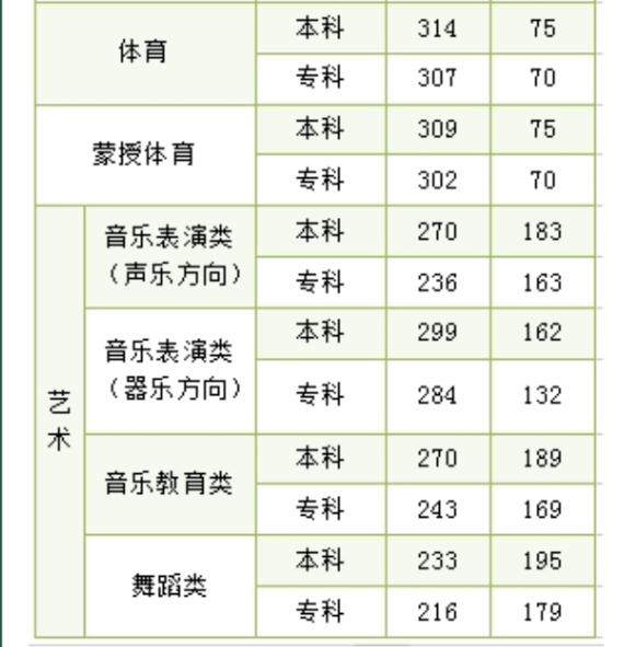 2024年内蒙古高考录取控制分数线公布！本科一批：文科478、理科471分