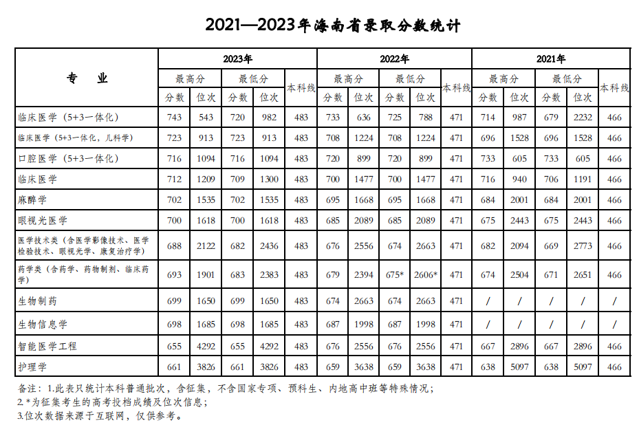 天津医科大学2021-2023年在海南各专业录取分数线一览