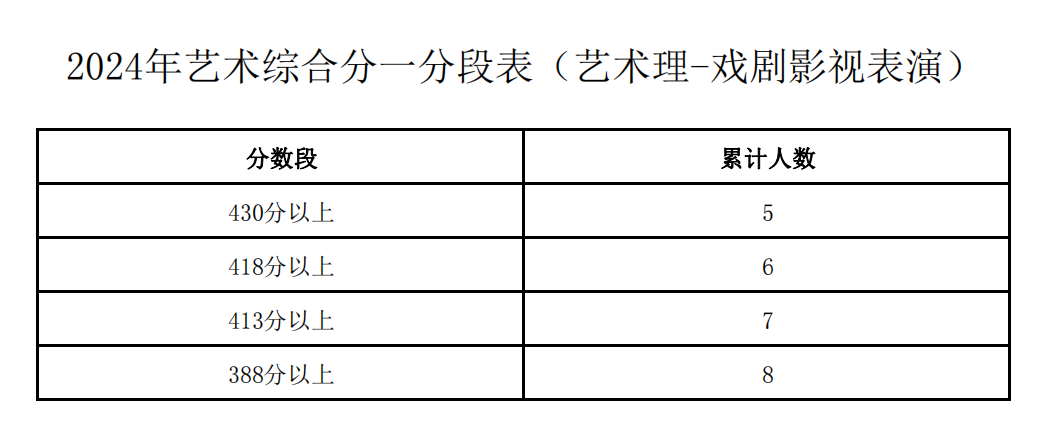 宁夏2024年艺术综合分一分一段表公布（艺术理-戏剧影视表演）