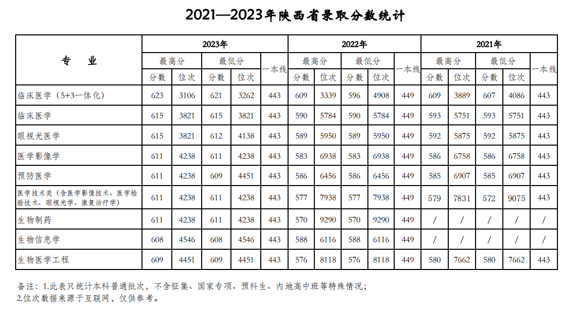 天津医科大学2021-2023年在陕西各专业录取分数线一览