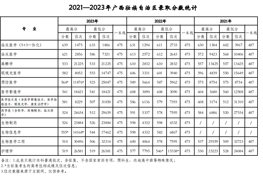 天津医科大学2021-2023年在广西各专业录取分数线一览