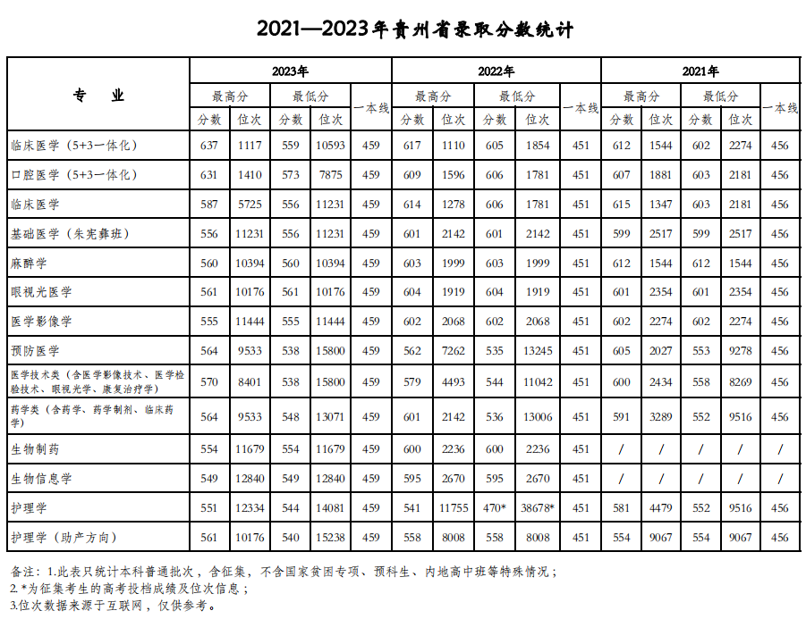 天津医科大学2021-2023年在贵州各专业录取分数线一览