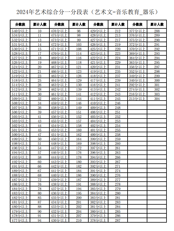 2024年宁夏艺术综合分一分一段表公布（艺术文-音乐教育-器乐）