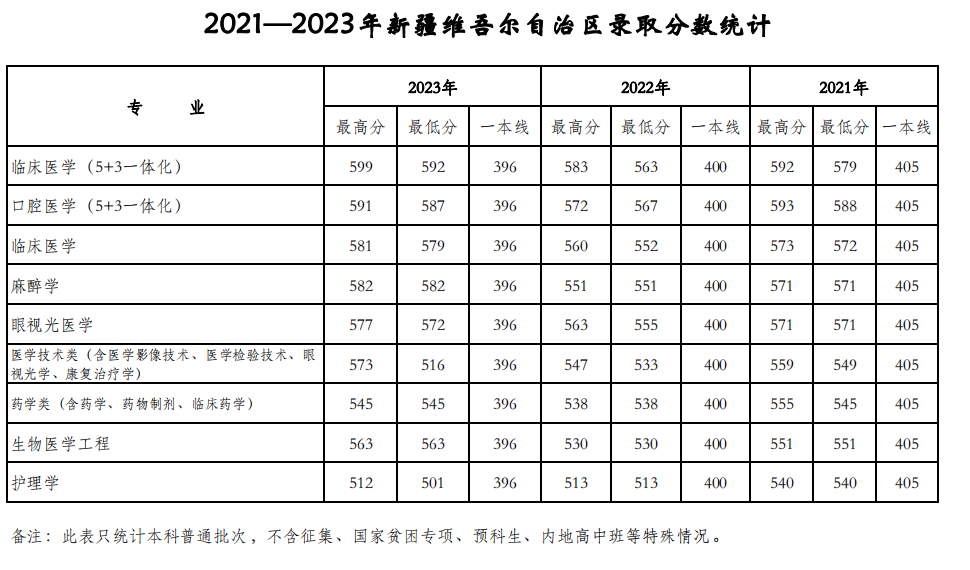 天津医科大学2021-2023年在新疆各专业录取分数线一览