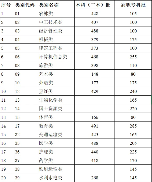 云南2024年高考“三校生”录取最低控制分数线公布