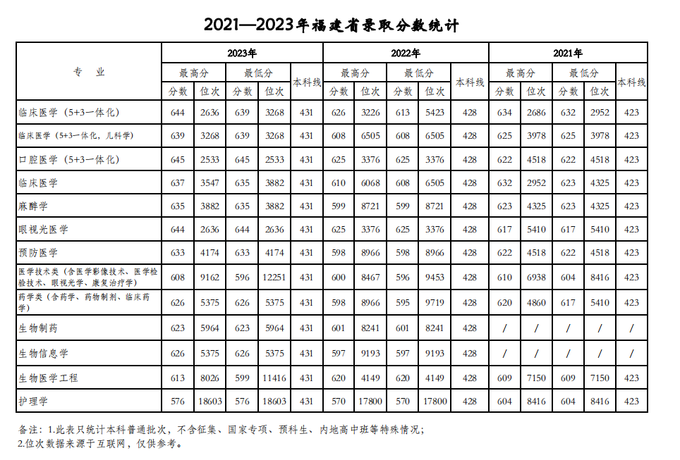 天津医科大学2021-2023年在福建各专业录取分数线一览