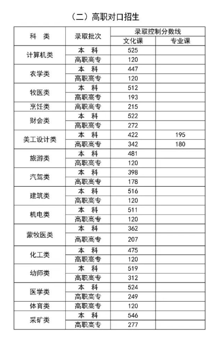 2024年内蒙古高考录取分数线出炉！文科一批478分、理科一批471分