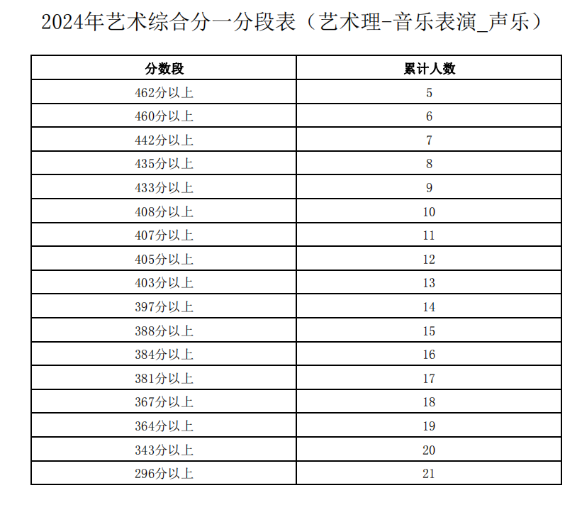 宁夏2024年艺术综合分一分一段表公布（艺术理-音乐表演-声乐）