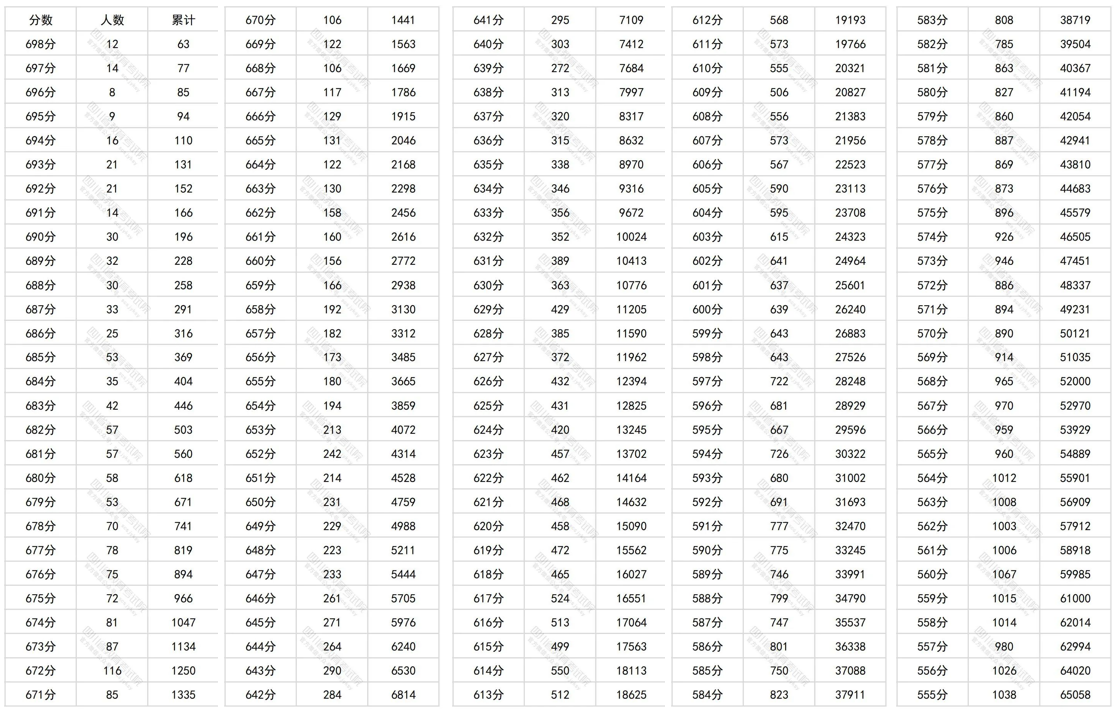 官方发布！四川省2024年普通高考理科成绩分段统计表出炉