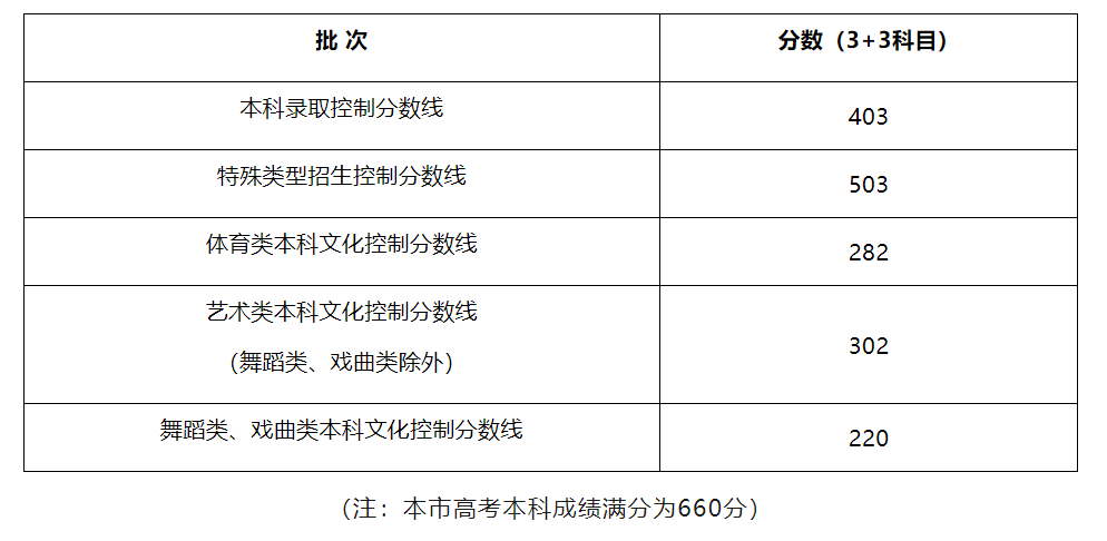 2024年上海高考录取分数线出炉：本科线403分、特招线503分