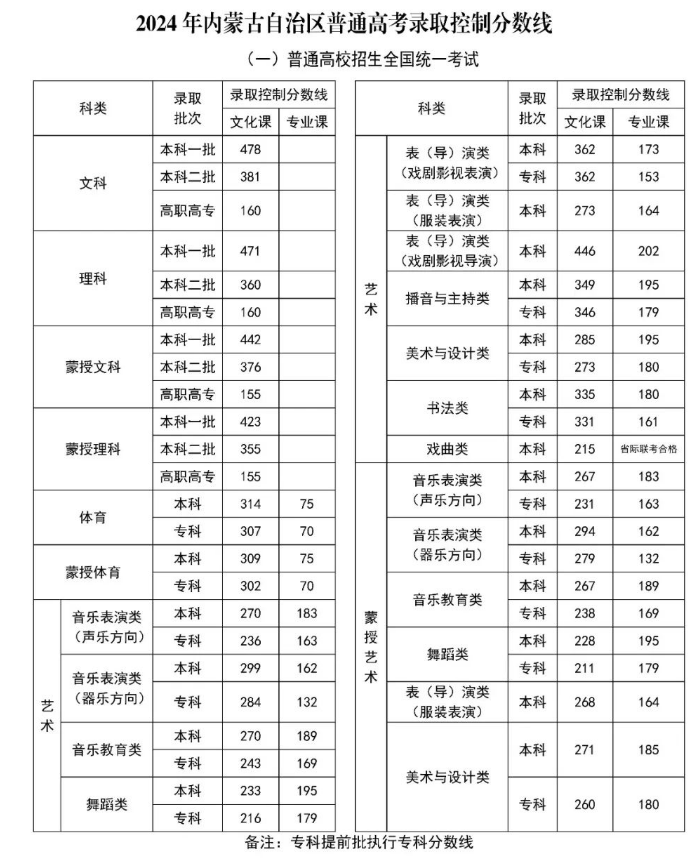 内蒙古2024年高考录取控制线！理科：一本471分、二本360分