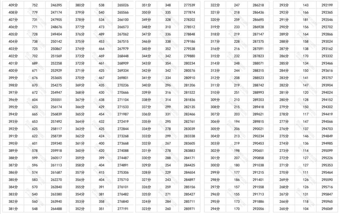 速看！四川2024年高考理科一分一段统计表公布