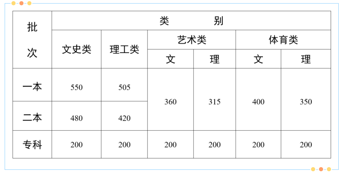 云南2024高考分数线公布：一本文科550分、理科505分