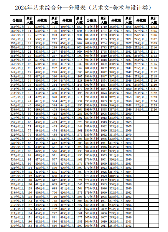 2024年宁夏艺术综合分一分一段表公布（艺术文-美术与设计类）