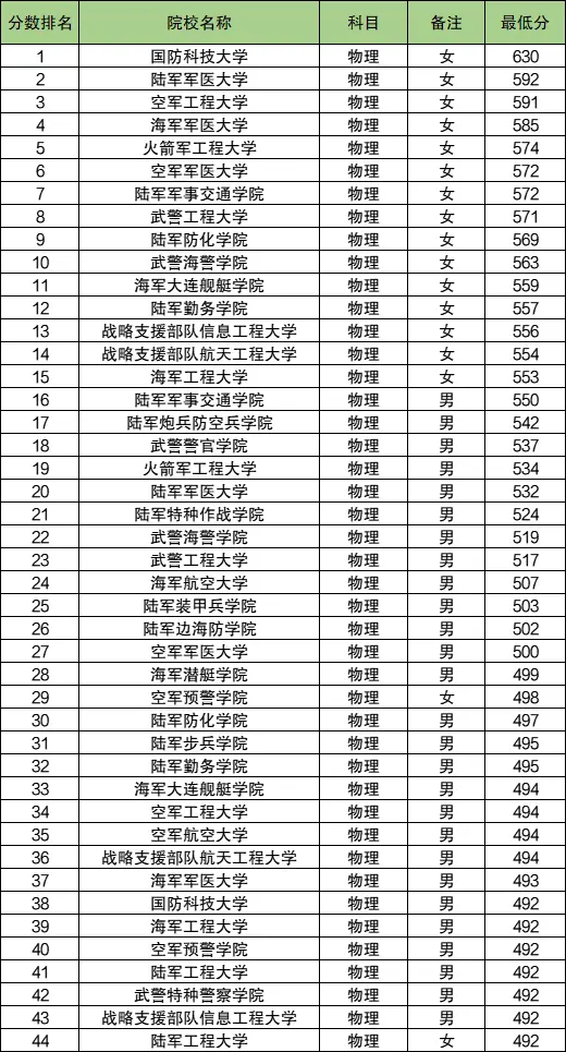 2023年河北军队院校录取最低分数线一览（2024填报参考）