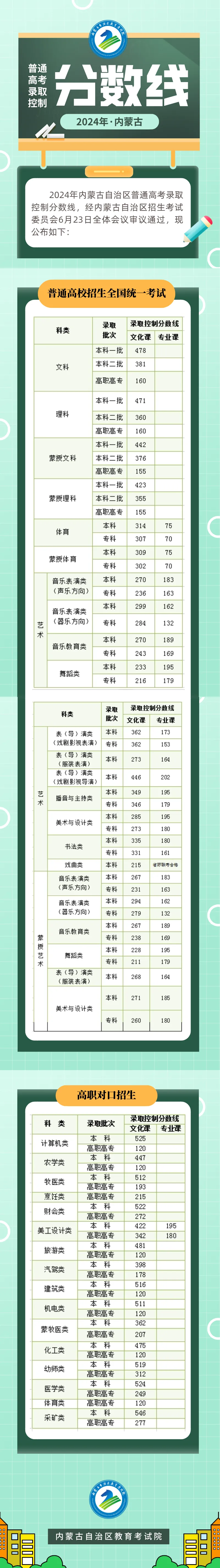 2024年内蒙古高考录取控制线一览表！本科二批：文科381分、理科360分