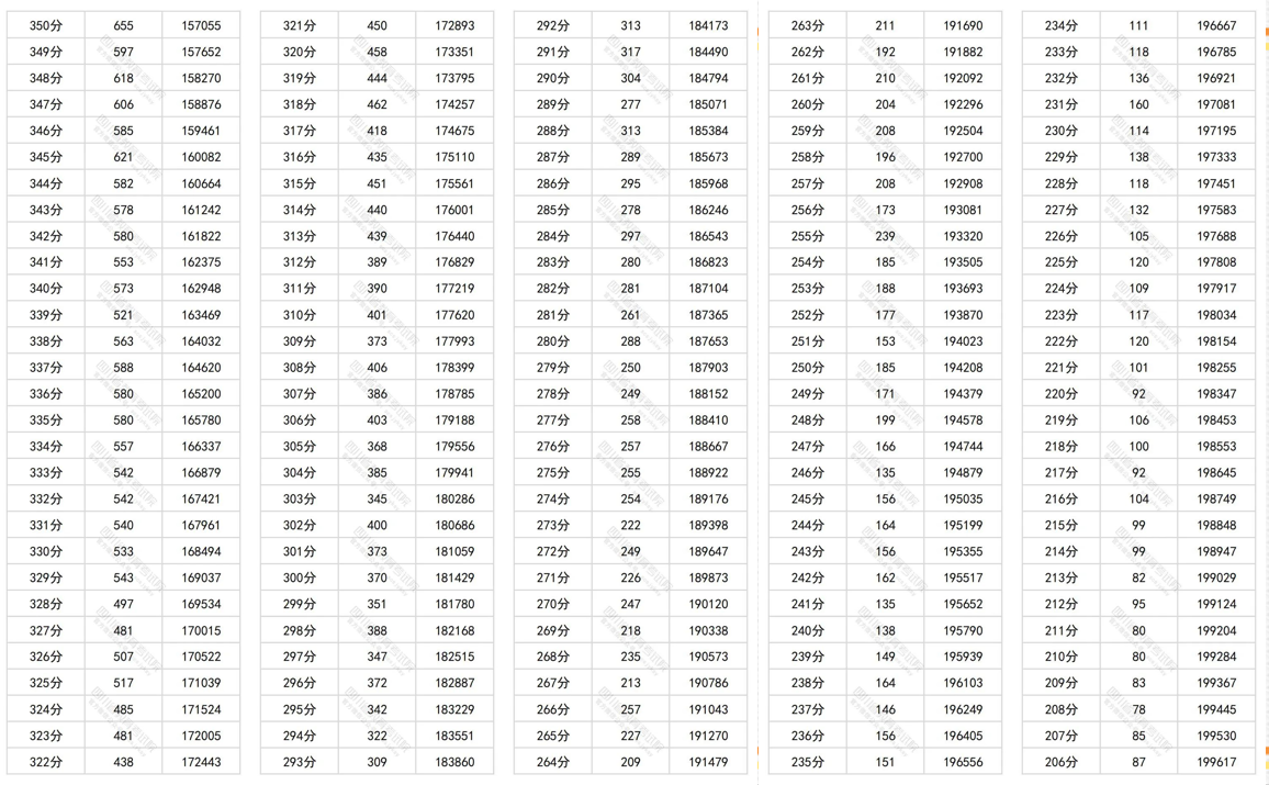 速看！四川2024年高考文科一分一段统计表公布