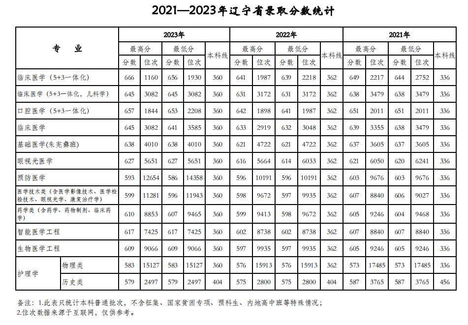 天津医科大学2021-2023年在辽宁各专业录取分数线一览