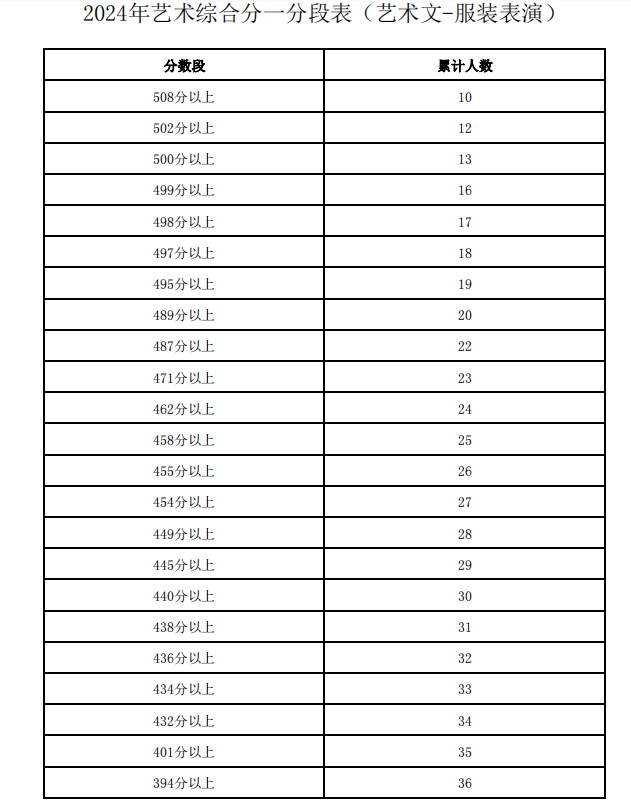宁夏2024年艺术综合分一分一段表公布（艺术文-服装表演）