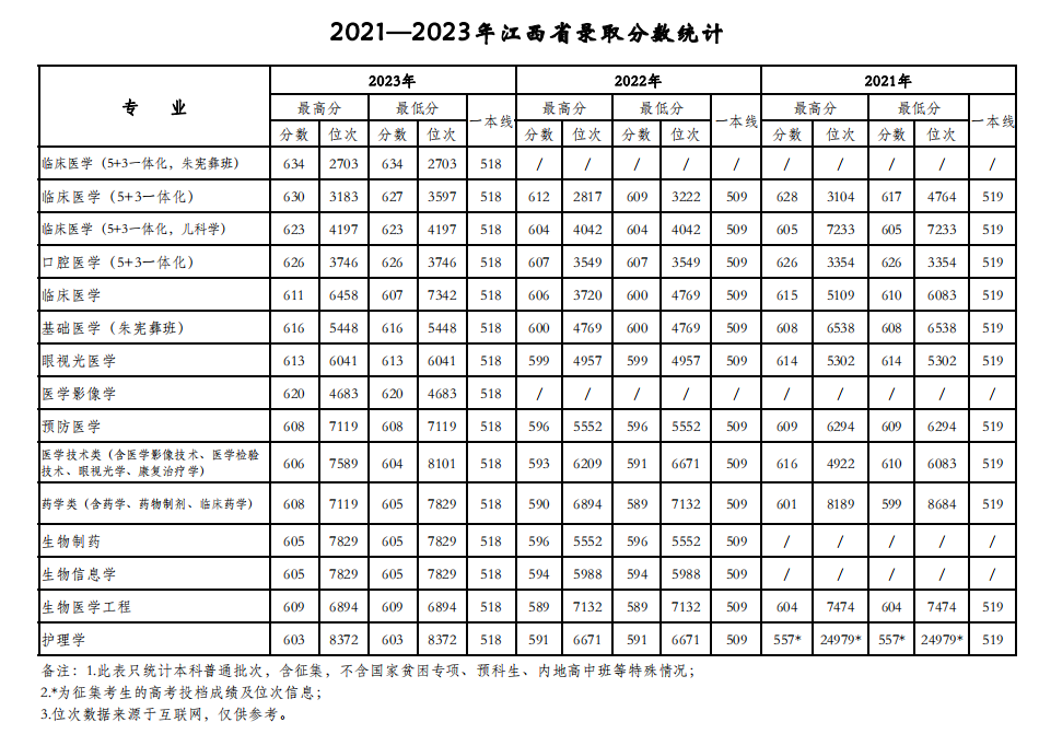 天津医科大学2021-2023年在江西各专业录取分数线一览