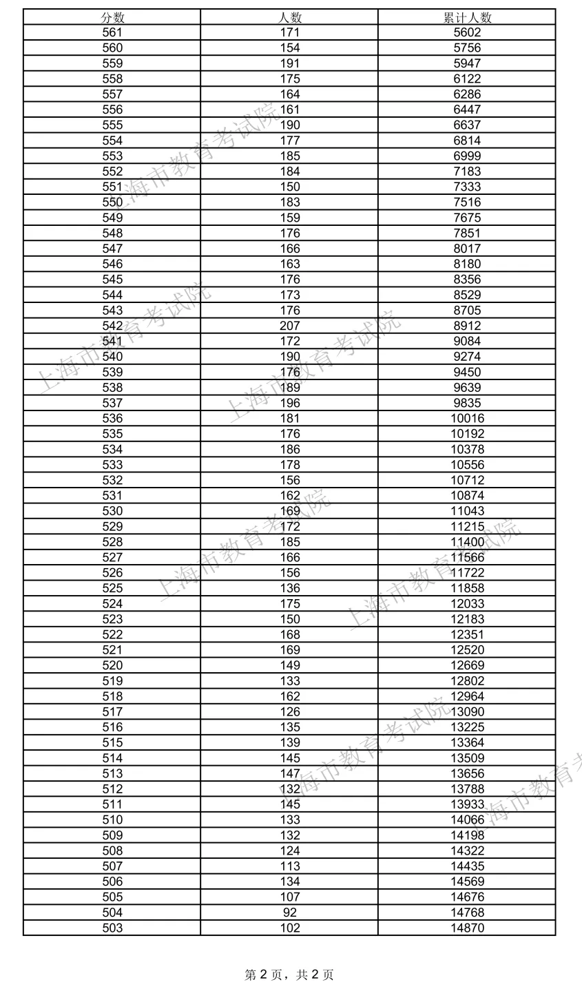 上海2024年综合评价入围考生成绩分布情况！14870人入围