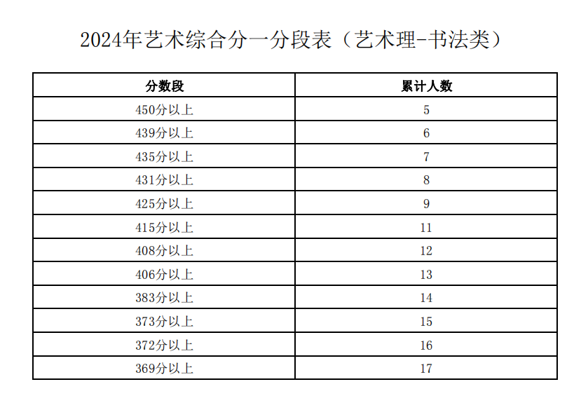 宁夏2024年艺术综合分一分一段表出炉（艺术理-书法类）