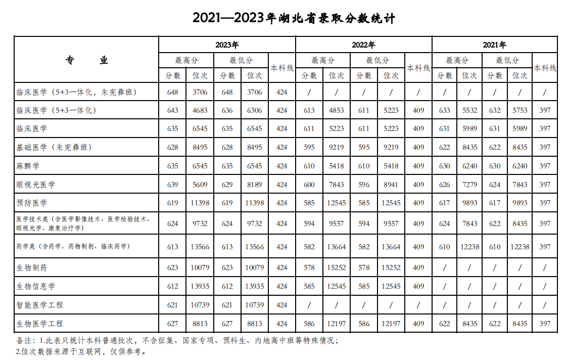 天津医科大学2021-2023年在湖北各专业录取分数线一览