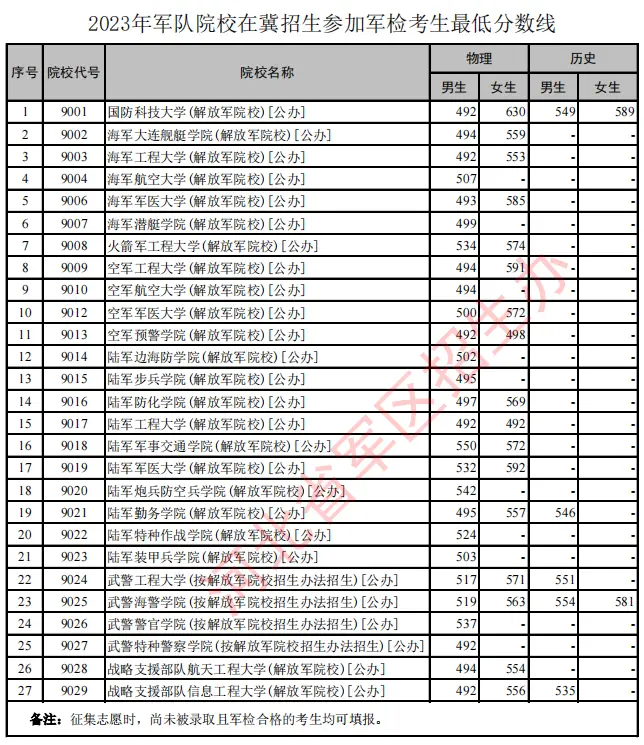 2023年河北军队院校录取最低分数线一览（2024填报参考）