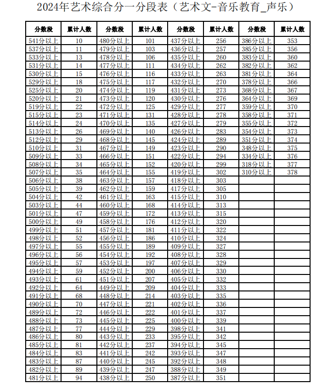 宁夏2024年艺术综合分一分一段表出炉（艺术文-音乐教育-声乐）