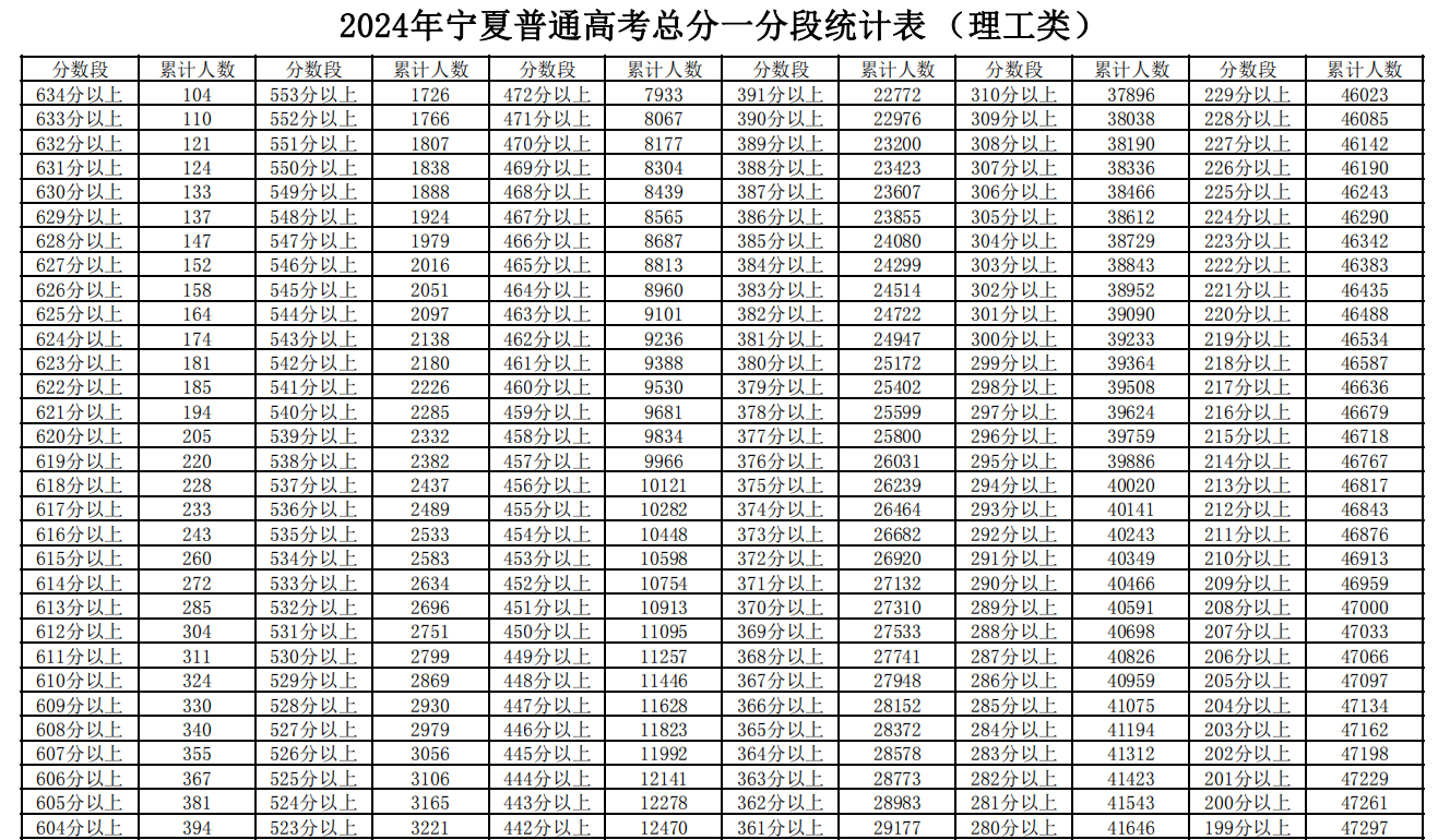 速看！2024年宁夏普通高考一分一段统计表（理工类）