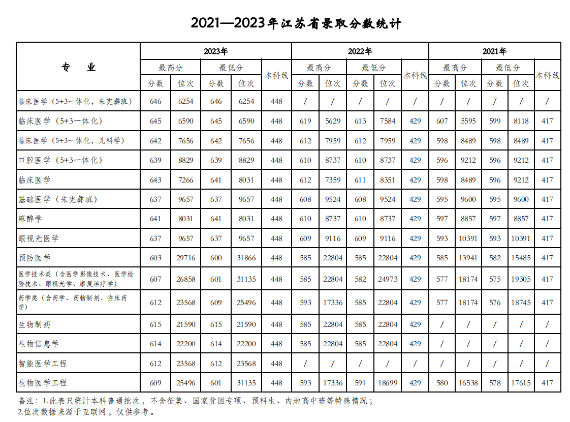 天津医科大学2021-2023年在江苏各专业录取分数线一览