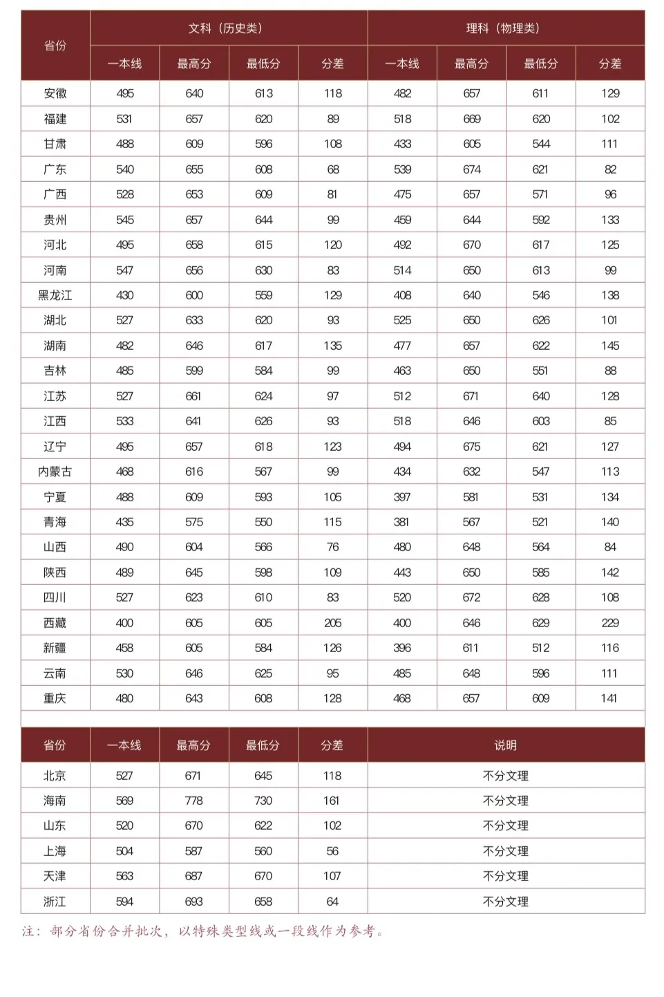 中国政法大学2023年录取分数汇总（含全国各省市最低分）